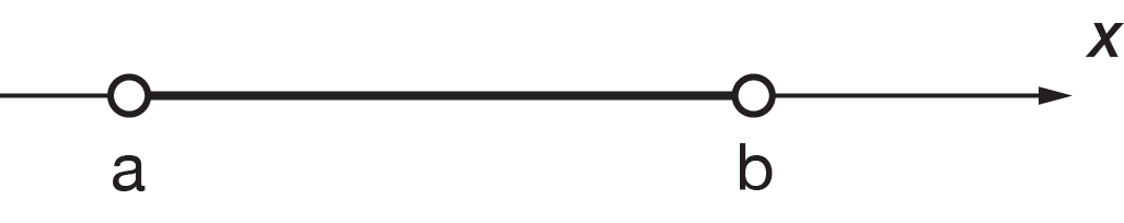 Interval on a number line showing an open circle at a and an open circle at b